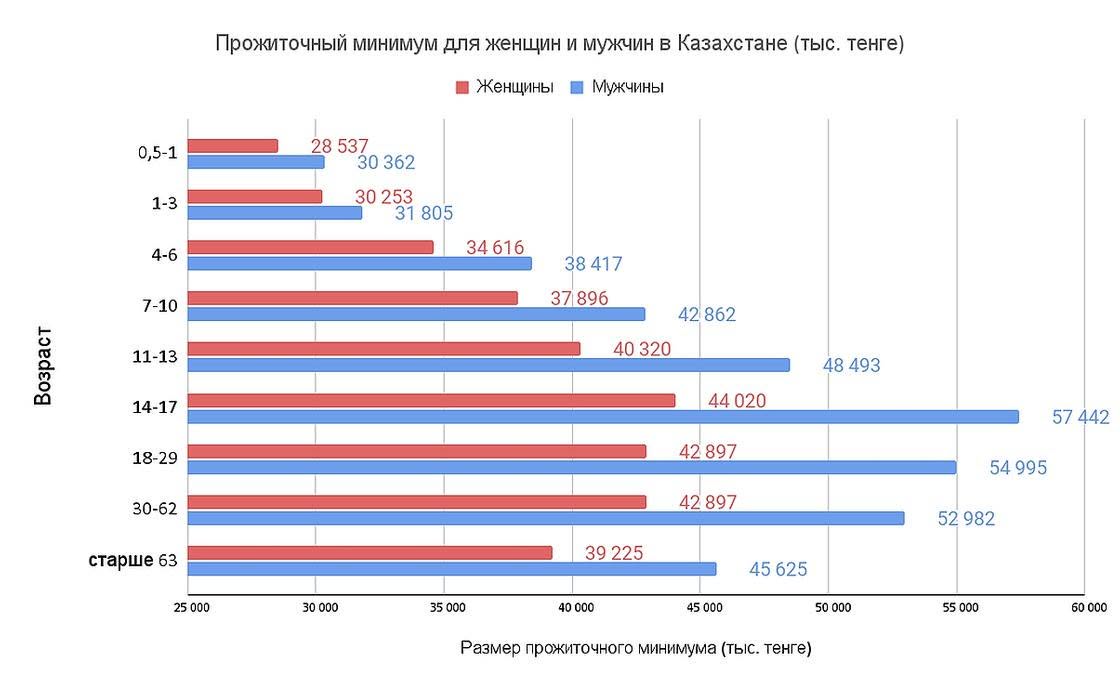 Прожиточный минимум вырос во всех регионах Казахстана