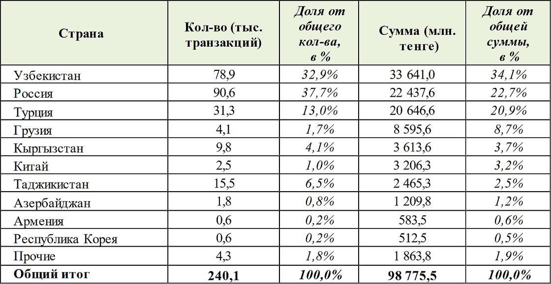 Самая большая за последний год сумма была переведена из Казахстана за границу