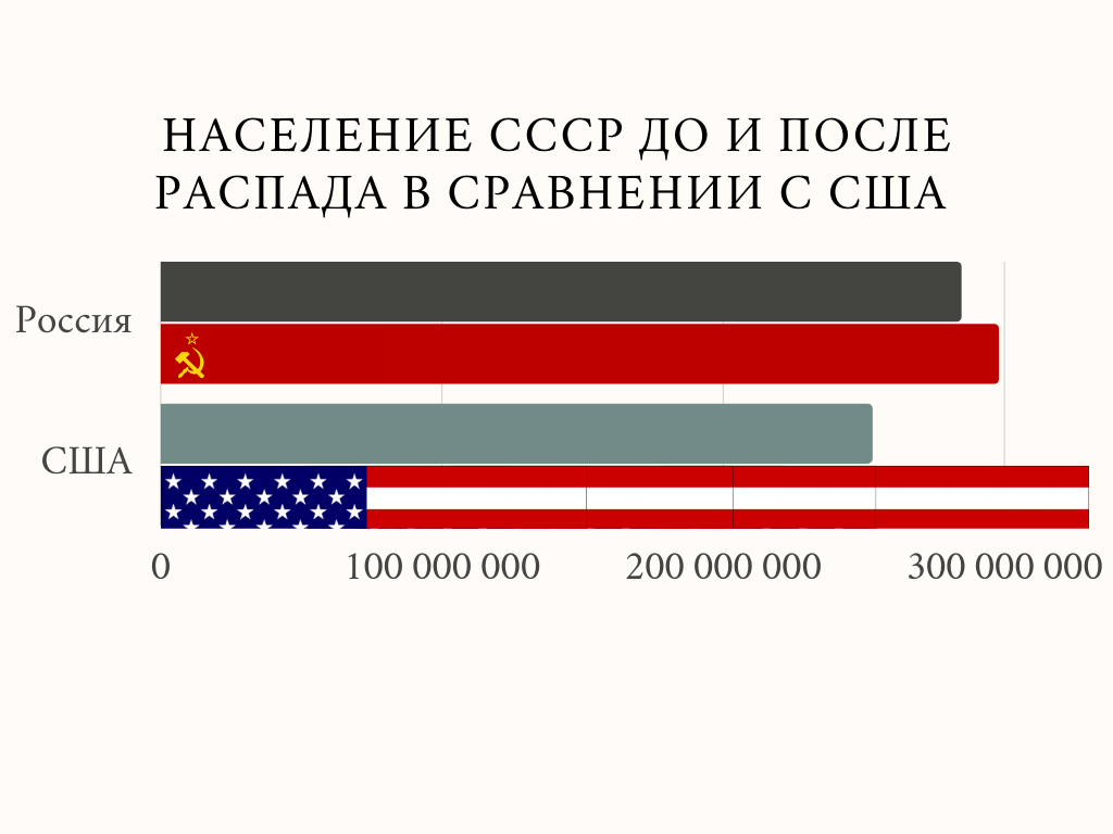 Какое количество населения в сша. Население СССР. Численность населения СССР. Динамика населения СССР. Численность населения США И СССР.