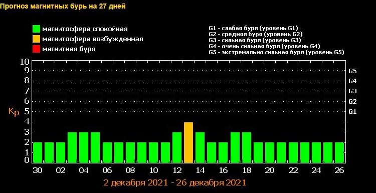 Метеопрогноз 15 декабря магнитные бури.